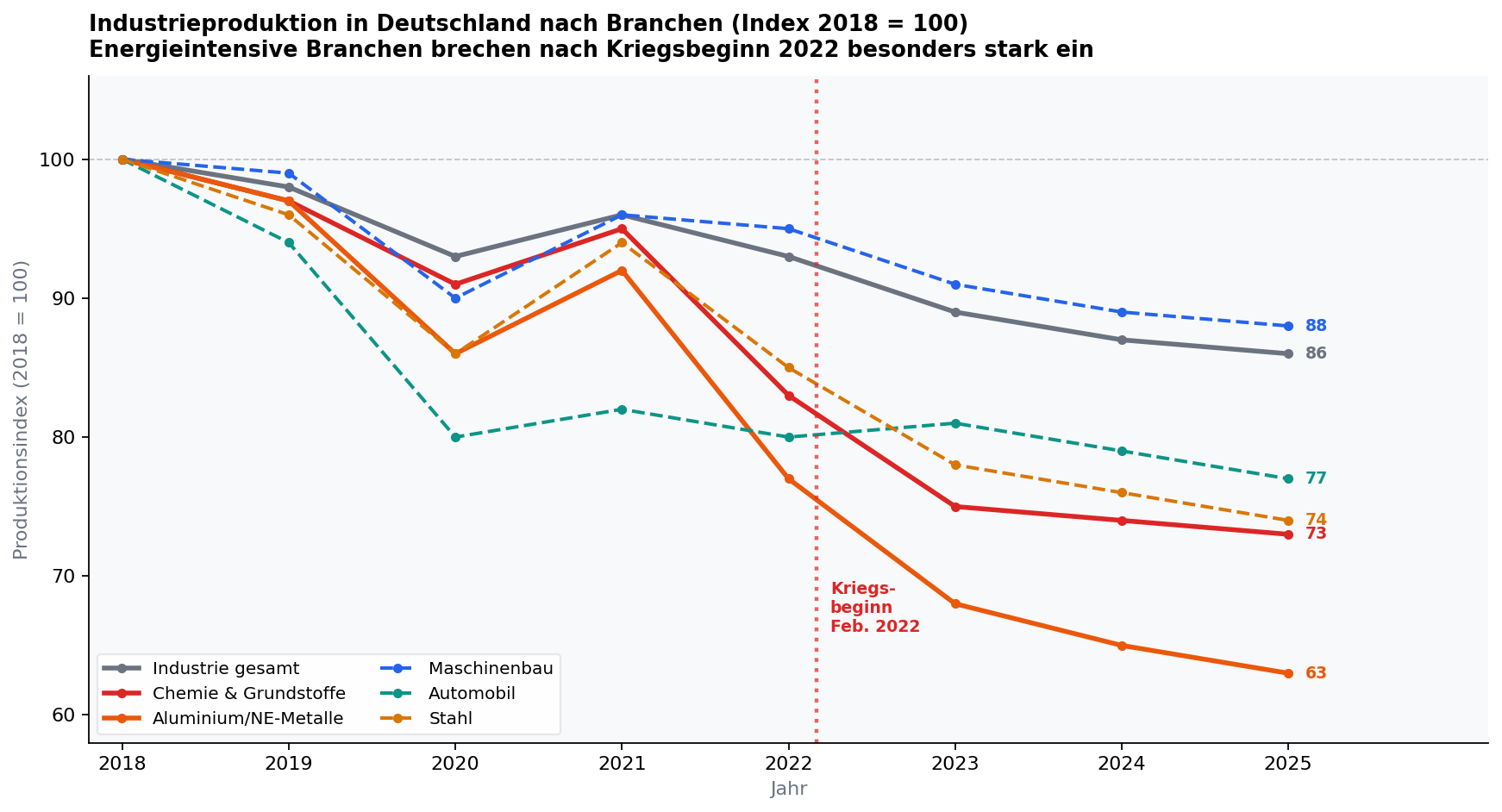 Diagramm Industrieproduktion