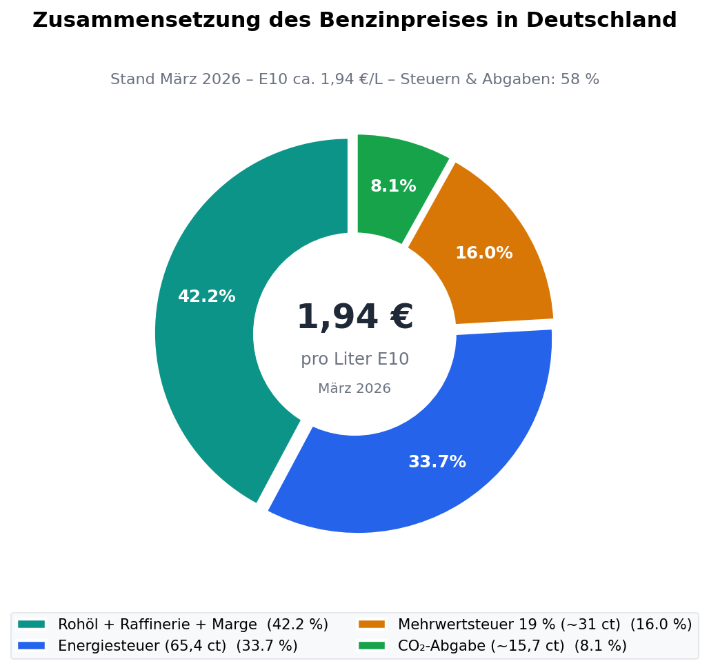 Diagramm Preiszusammensetzung