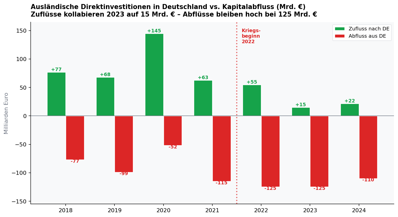 Diagramm Direktinvestitionen