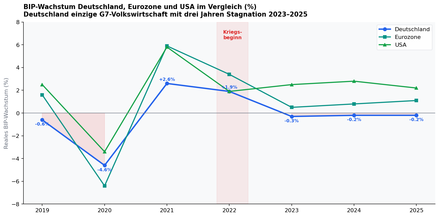 Diagramm Bip Wachstum