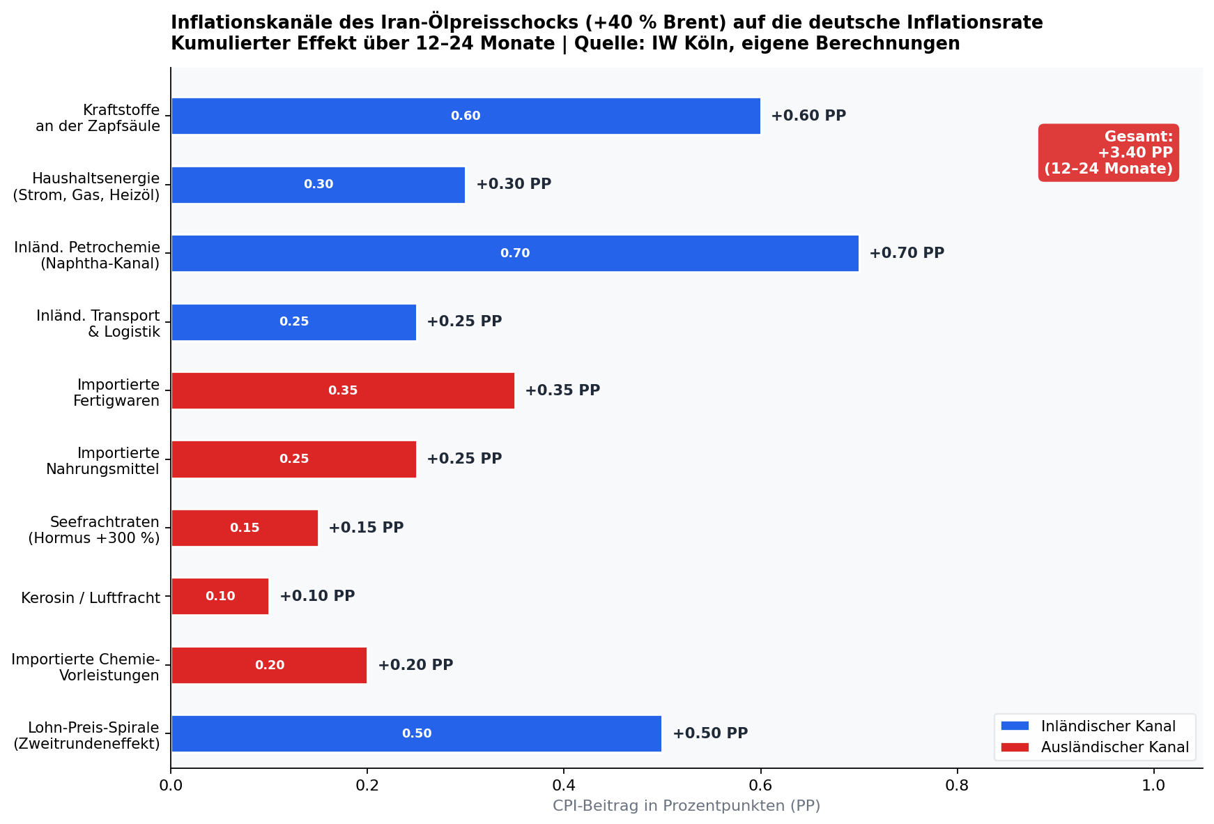 Diagramm Inflationskanal