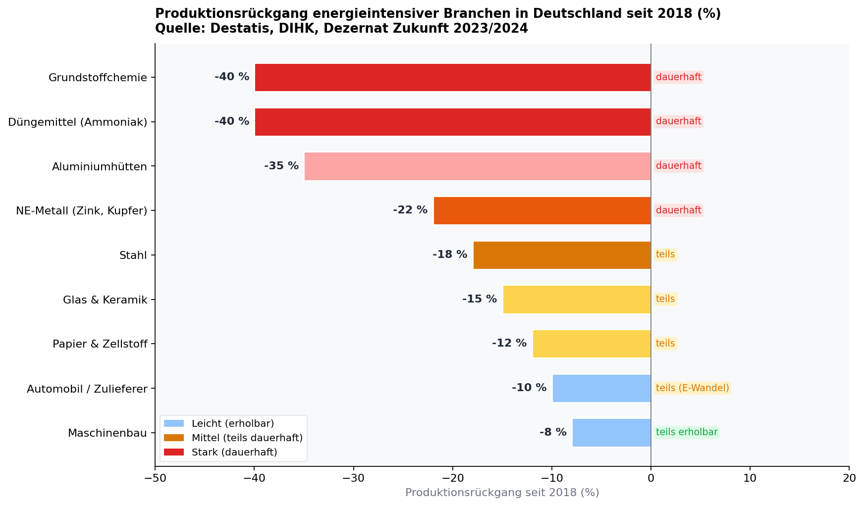 Diagramm Branchen Rueckgang