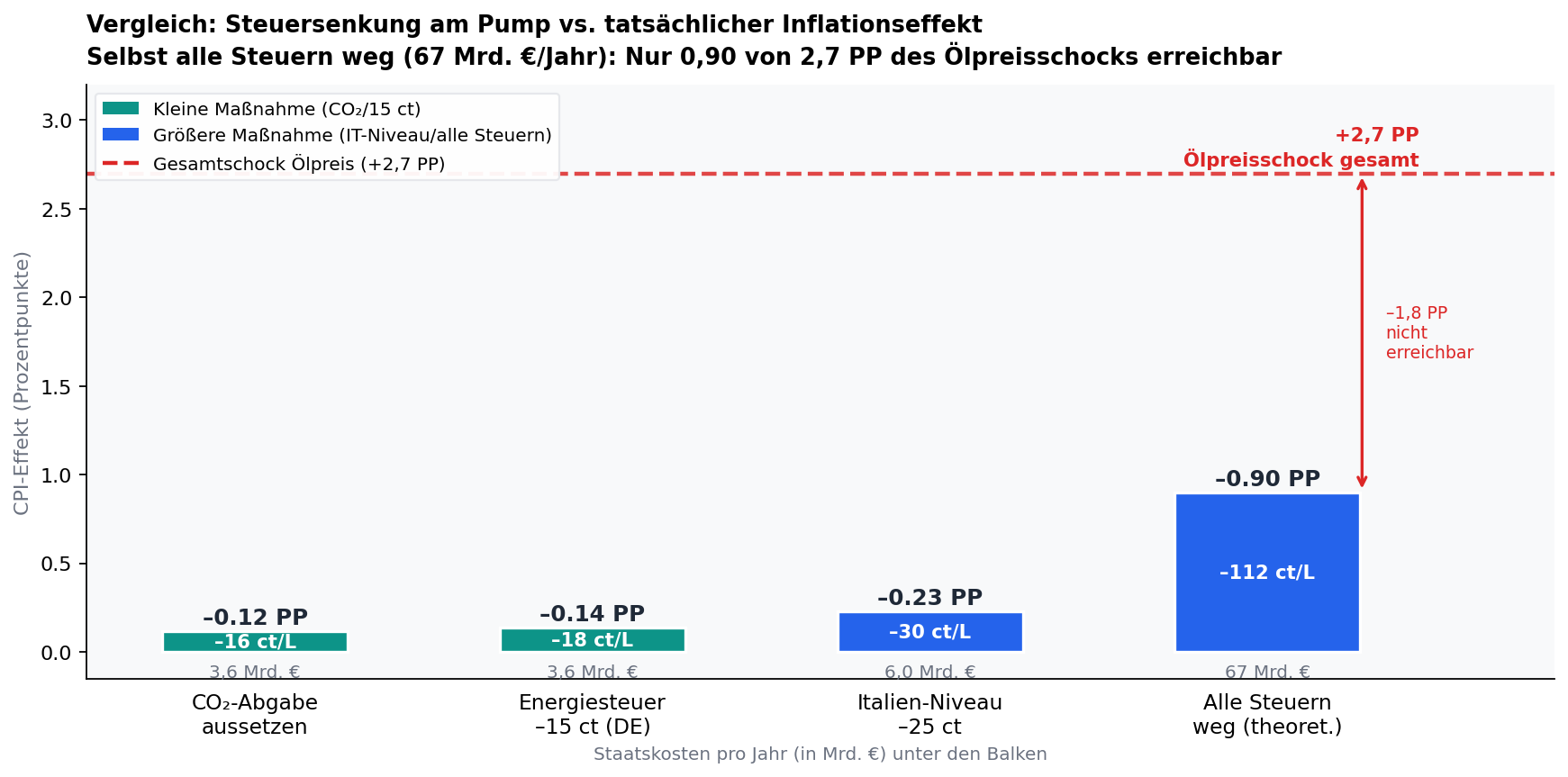 Diagramm Steuerwirkung