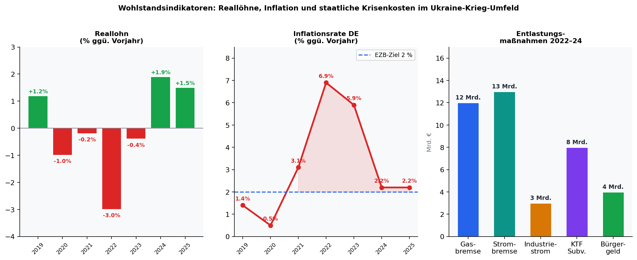 Diagramm Wohlstand
