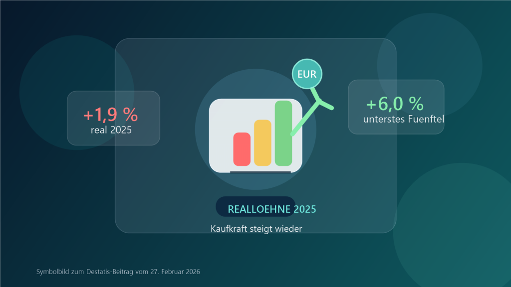 Symbolbild zu Realloehnen 2025 mit steigenden Balken und Kennzahlen zur Kaufkraft