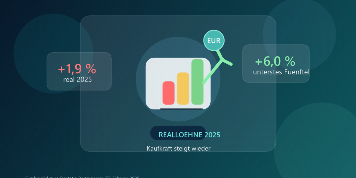 Symbolbild zu Realloehnen 2025 mit steigenden Balken und Kennzahlen zur Kaufkraft