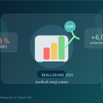 Symbolbild zu Realloehnen 2025 mit steigenden Balken und Kennzahlen zur Kaufkraft