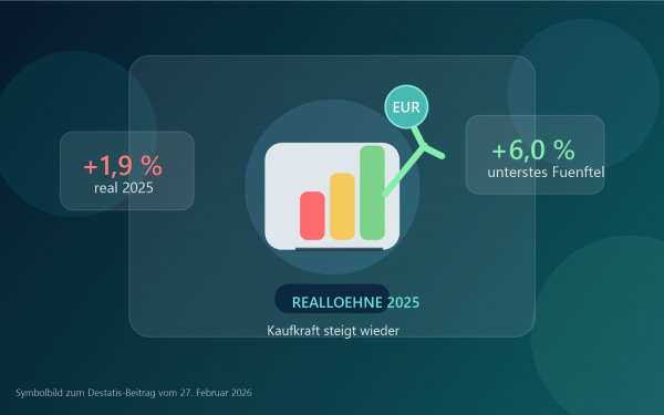 Symbolbild zu Realloehnen 2025 mit steigenden Balken und Kennzahlen zur Kaufkraft