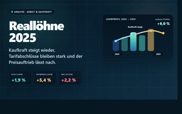 Titelgrafik zu Reallöhnen 2025 mit Lohnprofil 2024 bis 2025, steigender Kaufkraft und Kennzahlen zu Reallohn, Nominallohn und Inflation